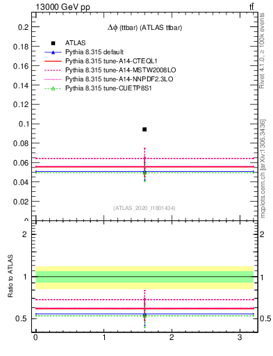 Plot of ttbar.dphi in 13000 GeV pp collisions