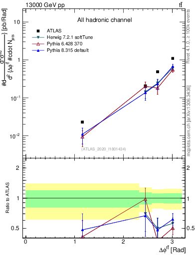 Plot of ttbar.dphi in 13000 GeV pp collisions