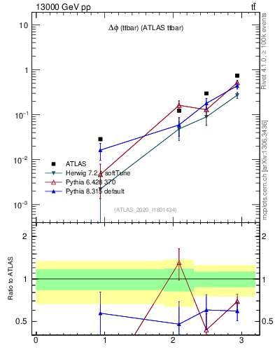 Plot of ttbar.dphi in 13000 GeV pp collisions