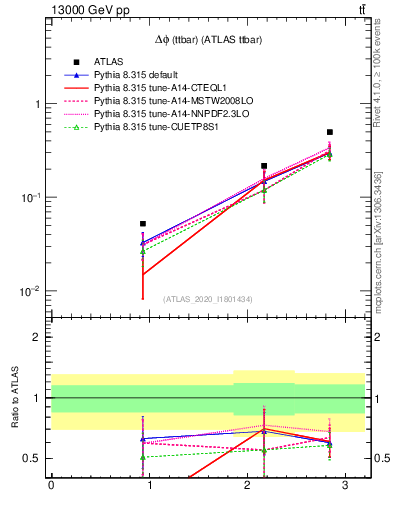 Plot of ttbar.dphi in 13000 GeV pp collisions