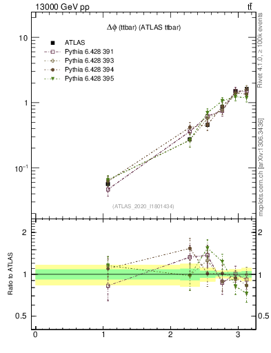 Plot of ttbar.dphi in 13000 GeV pp collisions
