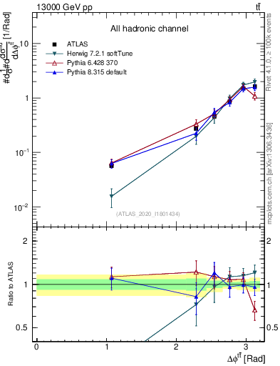 Plot of ttbar.dphi in 13000 GeV pp collisions