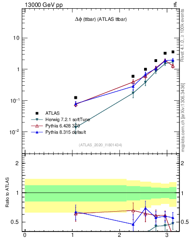 Plot of ttbar.dphi in 13000 GeV pp collisions