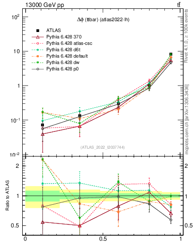 Plot of ttbar.dphi in 13000 GeV pp collisions
