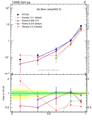 Plot of ttbar.dphi in 13000 GeV pp collisions