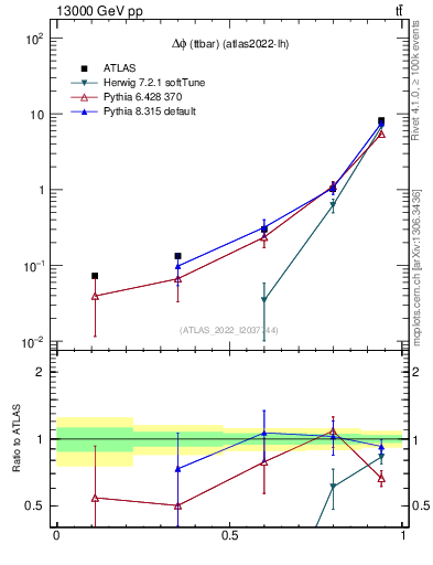 Plot of ttbar.dphi in 13000 GeV pp collisions