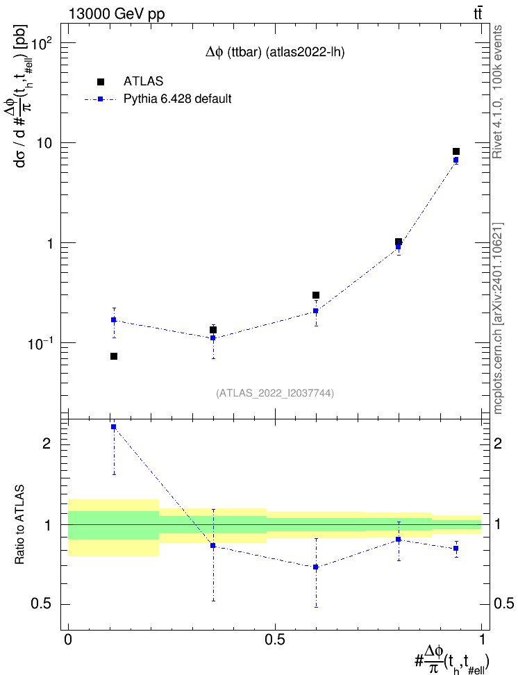 Plot of ttbar.dphi in 13000 GeV pp collisions
