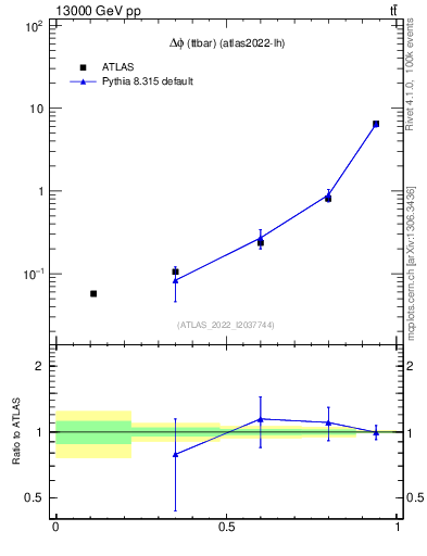 Plot of ttbar.dphi in 13000 GeV pp collisions