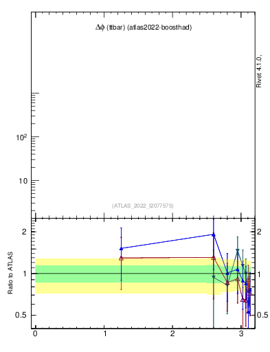 Plot of ttbar.dphi in 13000 GeV pp collisions