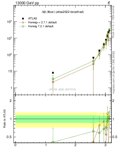 Plot of ttbar.dphi in 13000 GeV pp collisions