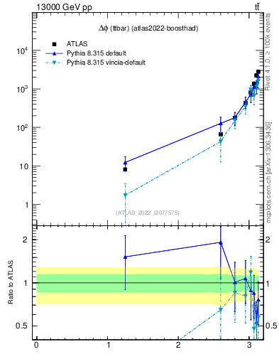 Plot of ttbar.dphi in 13000 GeV pp collisions
