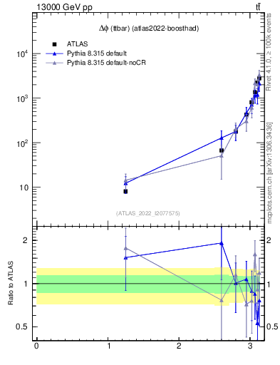 Plot of ttbar.dphi in 13000 GeV pp collisions