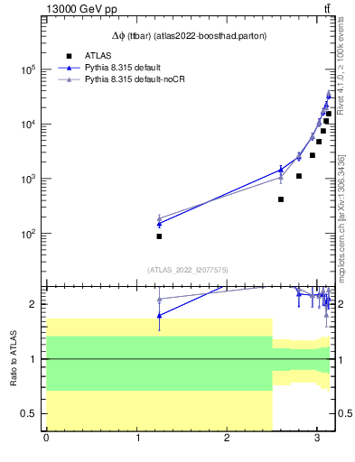 Plot of ttbar.dphi in 13000 GeV pp collisions