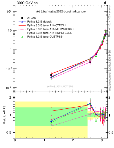 Plot of ttbar.dphi in 13000 GeV pp collisions