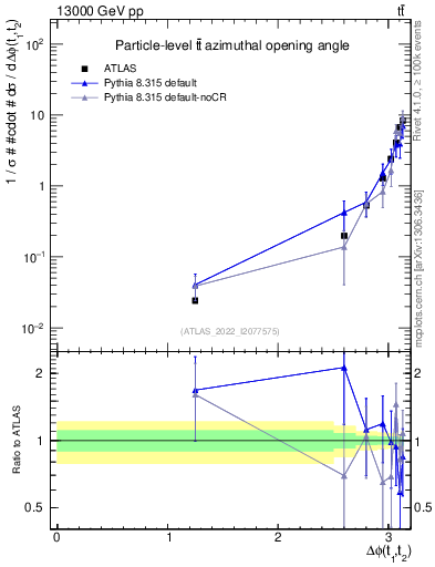 Plot of ttbar.dphi in 13000 GeV pp collisions