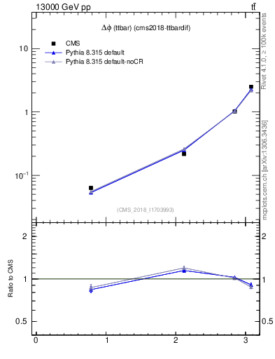 Plot of ttbar.dphi in 13000 GeV pp collisions