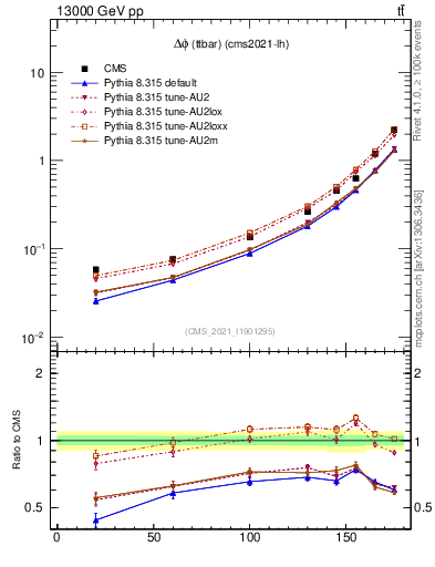 Plot of ttbar.dphi in 13000 GeV pp collisions