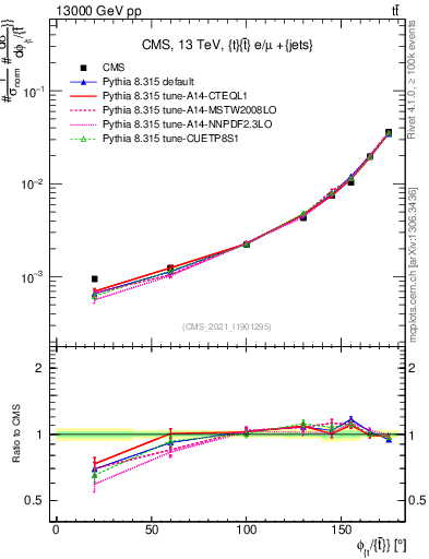 Plot of ttbar.dphi in 13000 GeV pp collisions