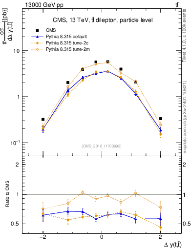 Plot of ttbar.dy in 13000 GeV pp collisions