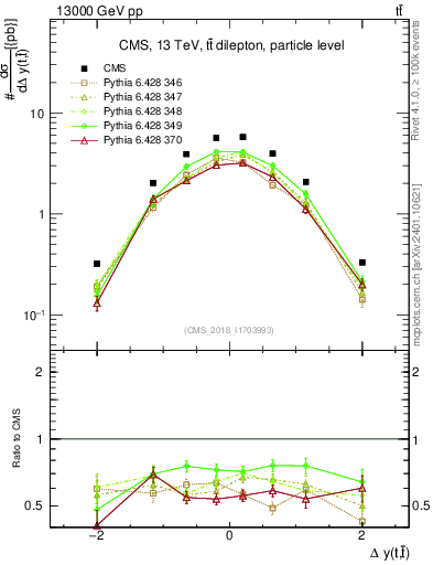 Plot of ttbar.dy in 13000 GeV pp collisions