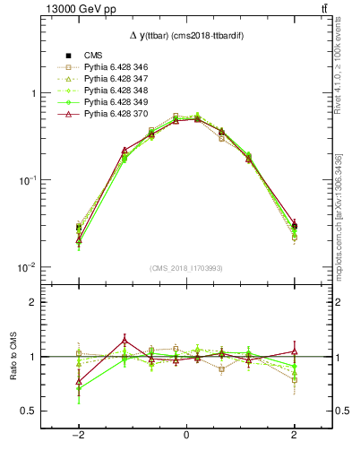 Plot of ttbar.dy in 13000 GeV pp collisions