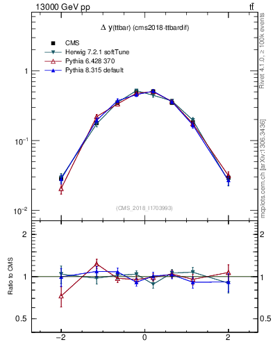 Plot of ttbar.dy in 13000 GeV pp collisions