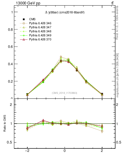 Plot of ttbar.dy in 13000 GeV pp collisions