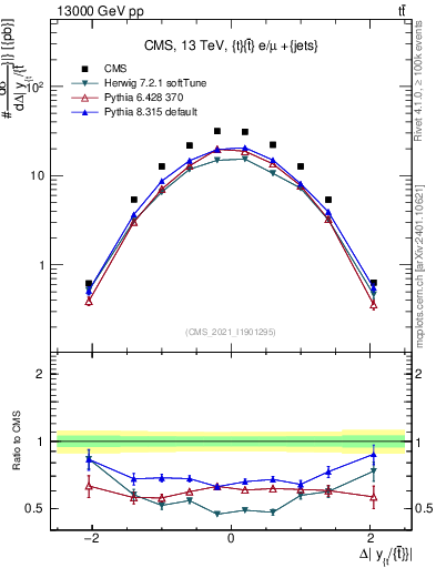 Plot of ttbar.dy in 13000 GeV pp collisions