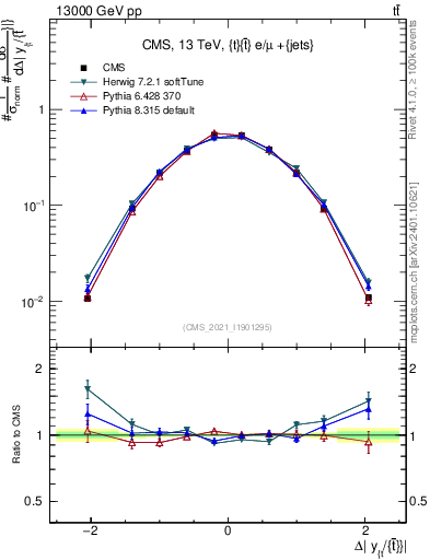 Plot of ttbar.dy in 13000 GeV pp collisions