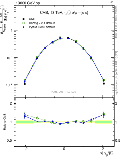 Plot of ttbar.dy in 13000 GeV pp collisions
