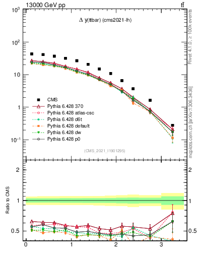 Plot of ttbar.dy in 13000 GeV pp collisions