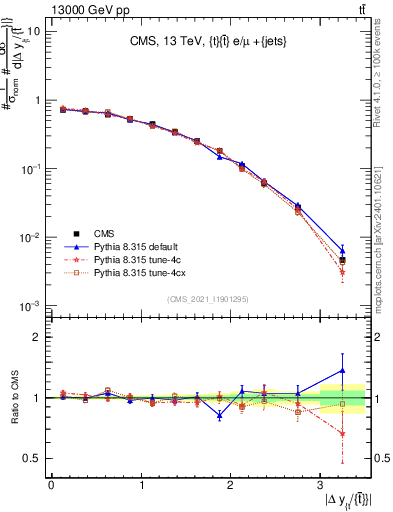 Plot of ttbar.dy in 13000 GeV pp collisions