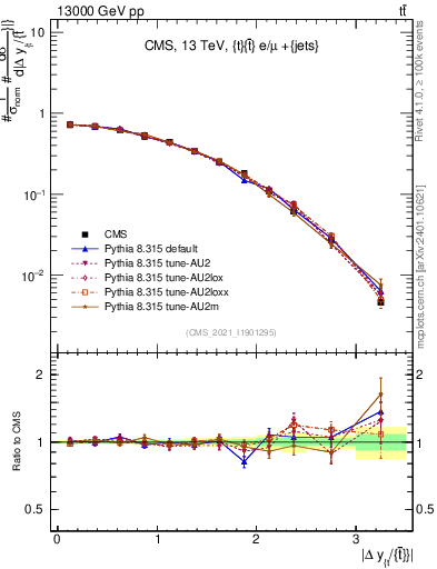 Plot of ttbar.dy in 13000 GeV pp collisions