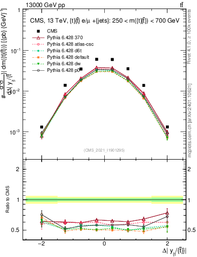 Plot of ttbar.dy in 13000 GeV pp collisions