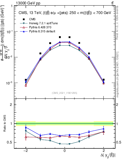 Plot of ttbar.dy in 13000 GeV pp collisions