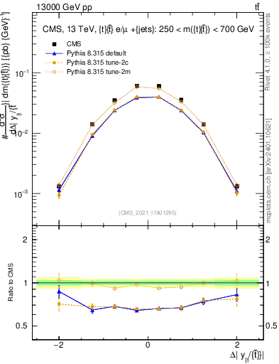 Plot of ttbar.dy in 13000 GeV pp collisions