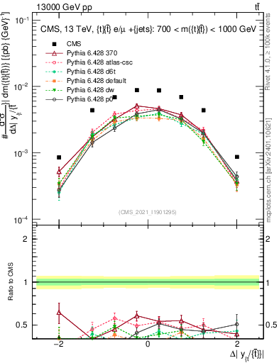 Plot of ttbar.dy in 13000 GeV pp collisions