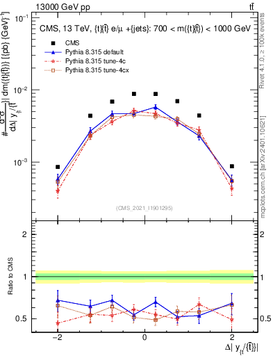 Plot of ttbar.dy in 13000 GeV pp collisions