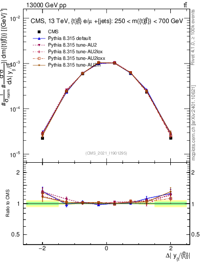 Plot of ttbar.dy in 13000 GeV pp collisions