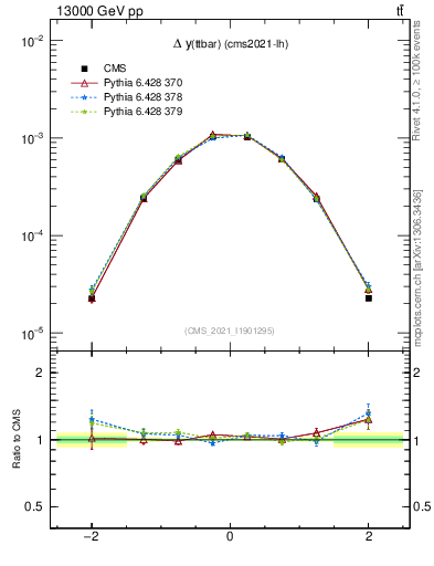 Plot of ttbar.dy in 13000 GeV pp collisions