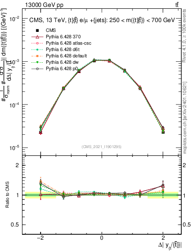 Plot of ttbar.dy in 13000 GeV pp collisions