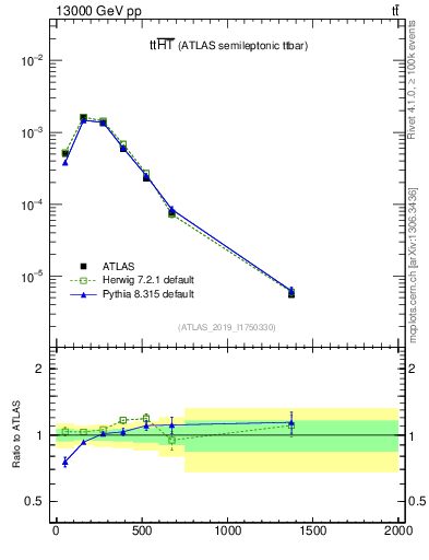 Plot of ttbar.ht in 13000 GeV pp collisions