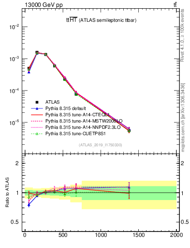 Plot of ttbar.ht in 13000 GeV pp collisions