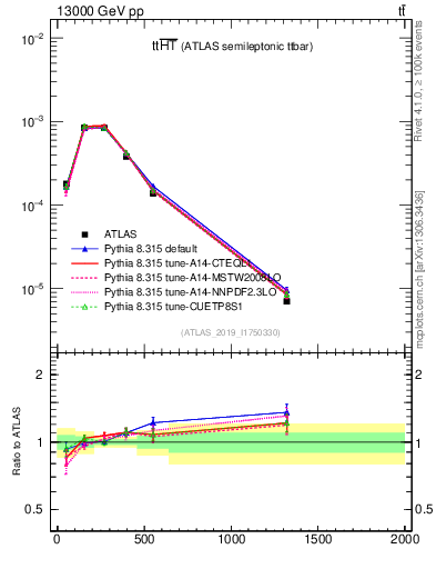 Plot of ttbar.ht in 13000 GeV pp collisions