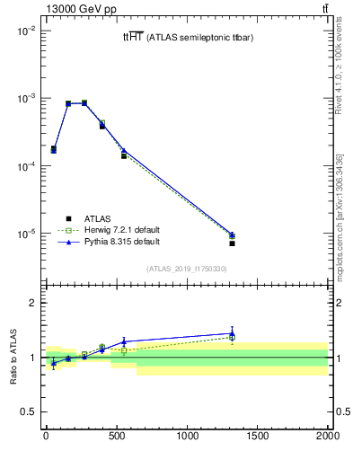 Plot of ttbar.ht in 13000 GeV pp collisions