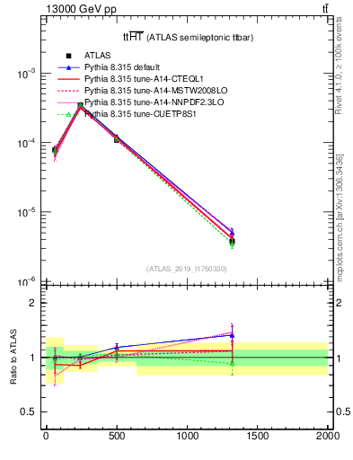 Plot of ttbar.ht in 13000 GeV pp collisions