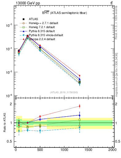 Plot of ttbar.ht in 13000 GeV pp collisions
