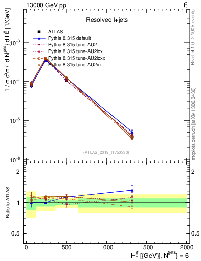Plot of ttbar.ht in 13000 GeV pp collisions