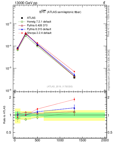 Plot of ttbar.ht in 13000 GeV pp collisions