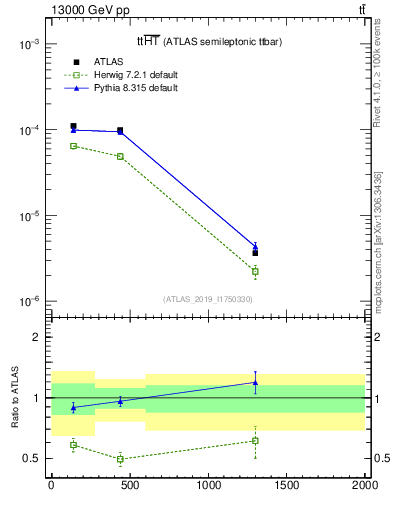 Plot of ttbar.ht in 13000 GeV pp collisions